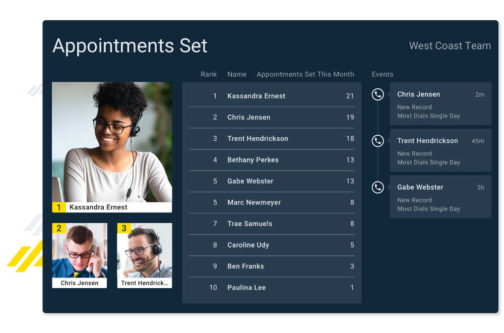 Use Gamification to keep reps engaged and encourage friendly competition